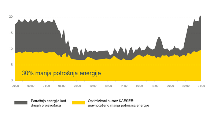 30 % manja potrošnja energije s cjelovitim sustavom tvrtke KAESER.