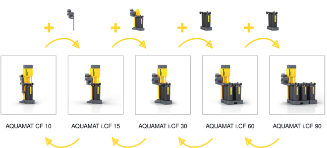 Praktični kompleti za preinaku omogućuju naknadnu prilagodbu kapaciteta.