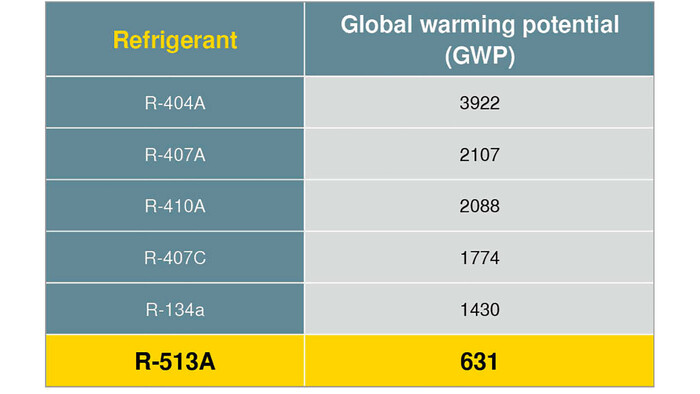 Usporedba potencijala globalnog zatopljenja (GWP) rashladnih sredstava