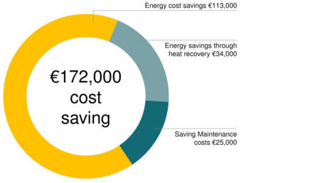 Zahvaljujući kompresorskoj stanici Kaeser tvrtka ZF Friedrichshafen iz Eitorfa ostvarila je smanjenje troškova od 172.000 € godišnje