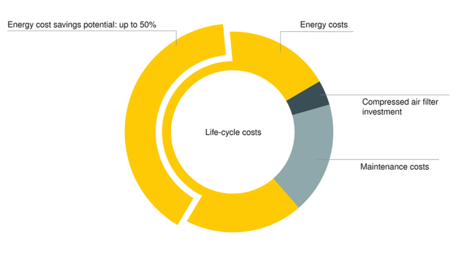 KAESER FILTER: mali gubici tlaka, velike uštede