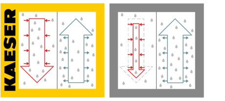 i.HOC s regeneracijom punog protoka KAESER
