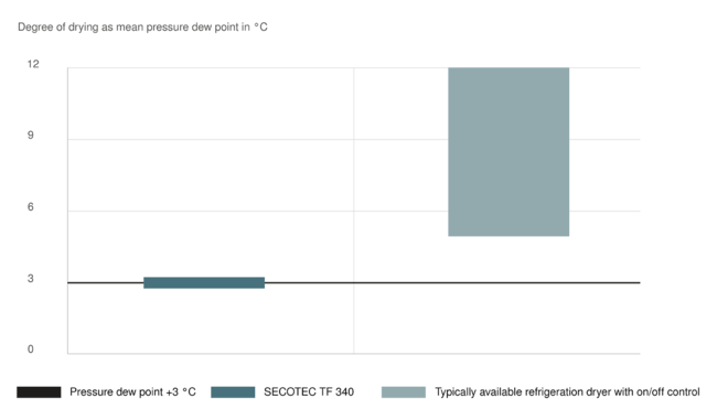 Najbolji rezultati sušenja uz neagresivan način rada uz rashladne sušače SECOTEC
