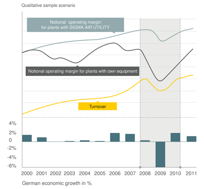 Varijabilni umjesto fiksnih troškova uz SIGMA AIR UTILITY