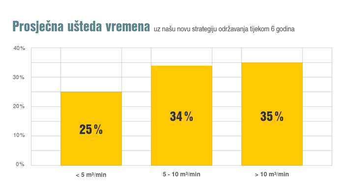 Uštedite do 35 % na troškovima rada s novom strategijom održavanja.